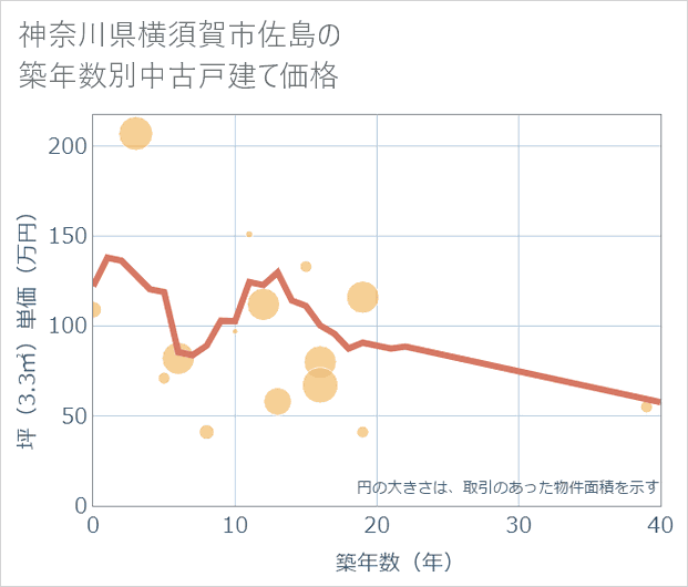 神奈川県横須賀市佐島の築年数別の中古戸建て坪単価