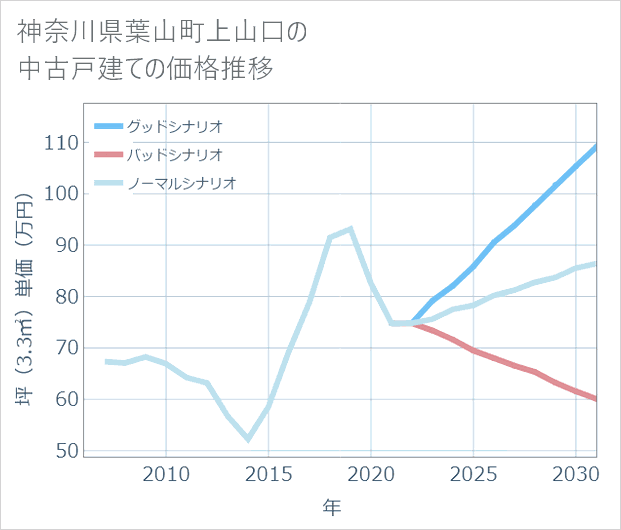 神奈川県葉山町上山口の中古戸建て価格推移