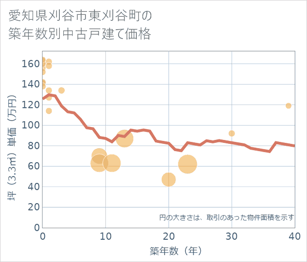 愛知県刈谷市東刈谷町の築年数別の中古戸建て坪単価