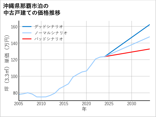 沖縄県那覇市泊の中古戸建て価格推移