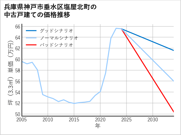 兵庫県神戸市垂水区塩屋北町の中古戸建て価格推移