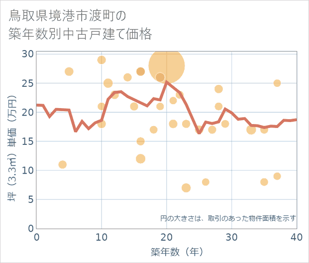 鳥取県境港市渡町の築年数別の中古戸建て坪単価