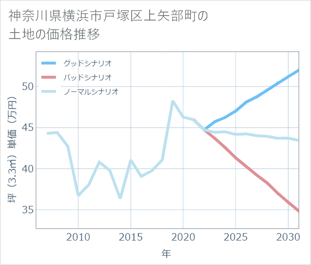 神奈川県横浜市戸塚区上矢部町の土地価格推移