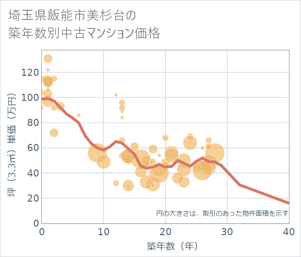 埼玉県飯能市美杉台の築年数別の中古マンション坪単価