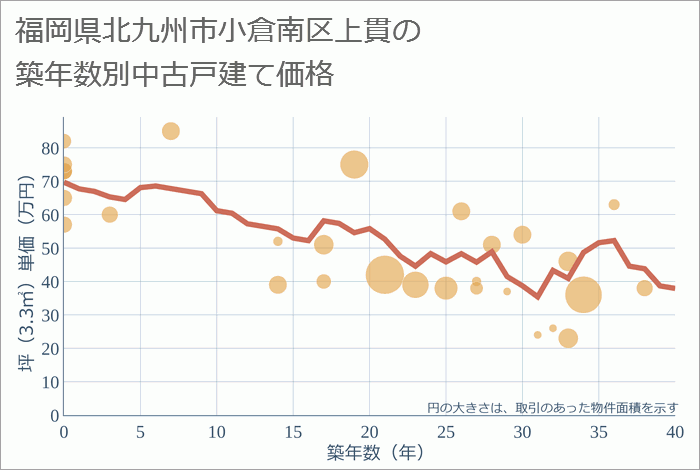 福岡県北九州市小倉南区上貫の築年数別の中古戸建て坪単価