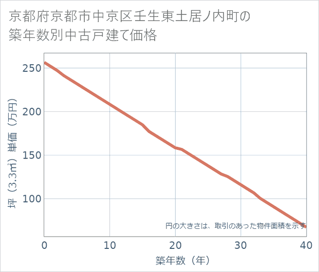 京都府京都市中京区壬生東土居ノ内町の築年数別の中古戸建て坪単価