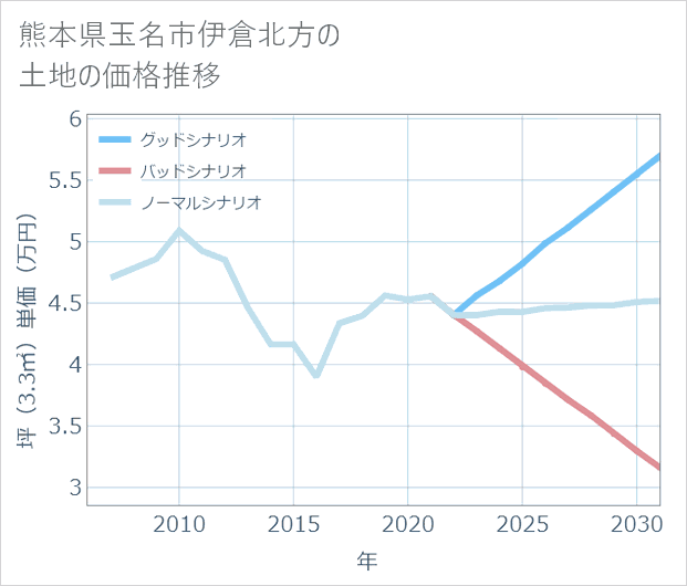 熊本県玉名市伊倉北方の土地価格推移