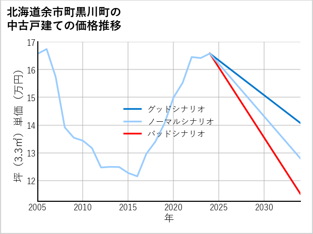 北海道余市町黒川町の中古戸建て価格推移