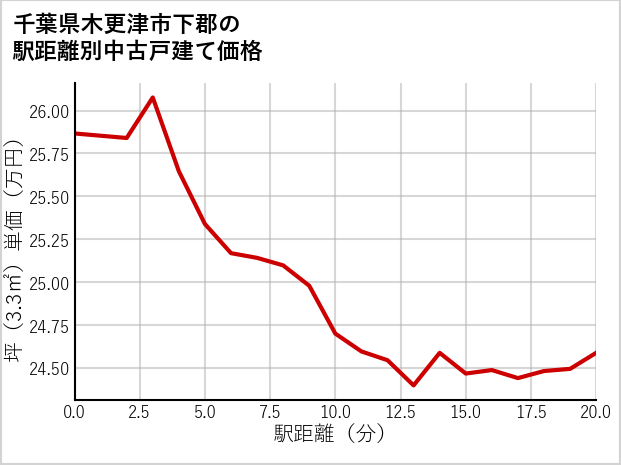 千葉県木更津市下郡の徒歩距離別の中古戸建て坪単価