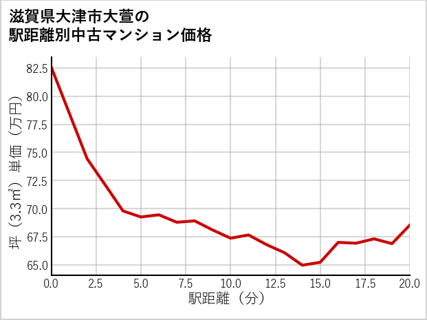 滋賀県大津市大萱の徒歩距離別の中古マンション坪単価