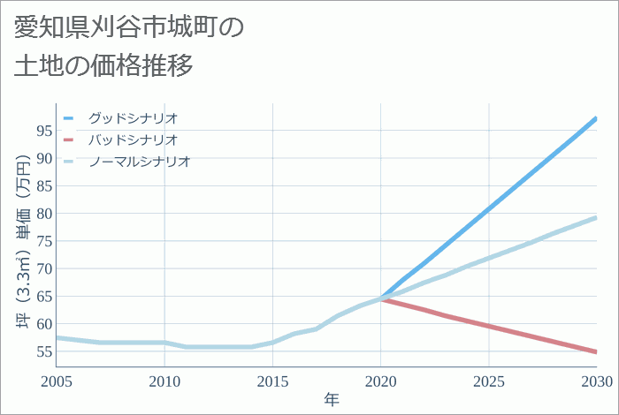 愛知県刈谷市城町の土地価格推移