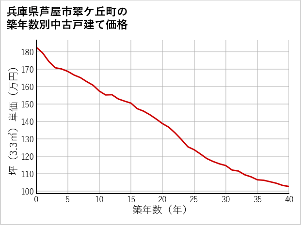 兵庫県芦屋市翠ケ丘町の築年数別の中古戸建て坪単価
