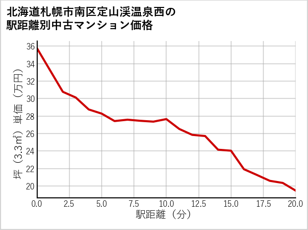北海道札幌市南区定山渓温泉西の徒歩距離別の中古マンション坪単価