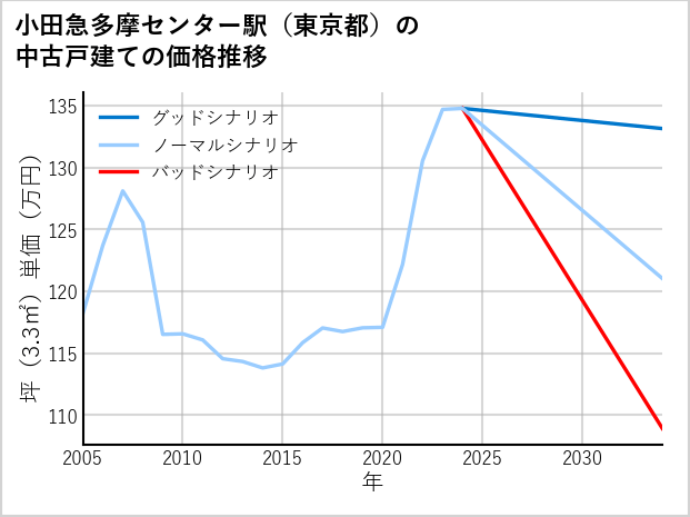 小田急多摩センター駅（東京都）の中古戸建て価格推移