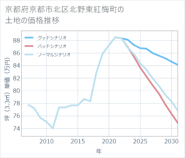 京都府京都市北区北野東紅梅町の土地価格推移