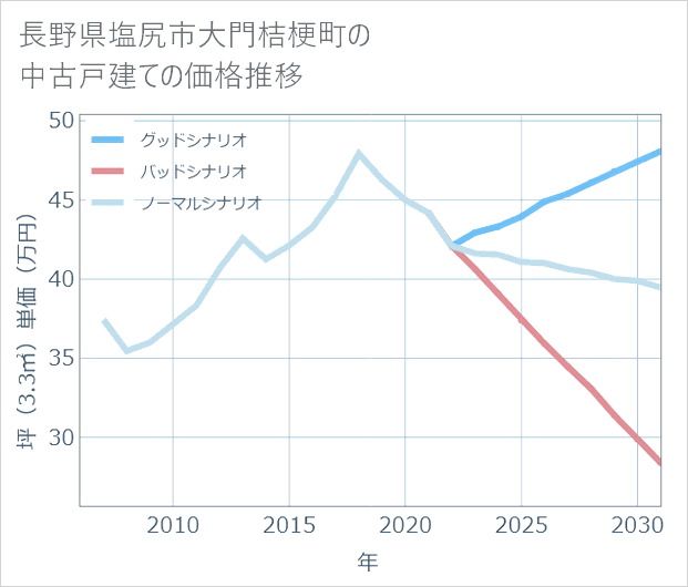 長野県塩尻市大門桔梗町の中古戸建て価格推移