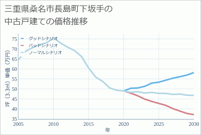 三重県桑名市長島町下坂手の中古戸建て価格推移