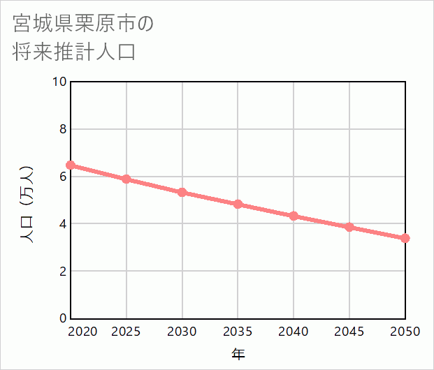 栗原市の将来推計人口