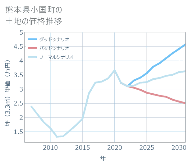 熊本県小国町の土地価格推移