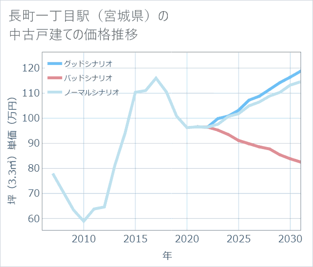 長町一丁目駅(宮城県)の中古戸建て価格推移