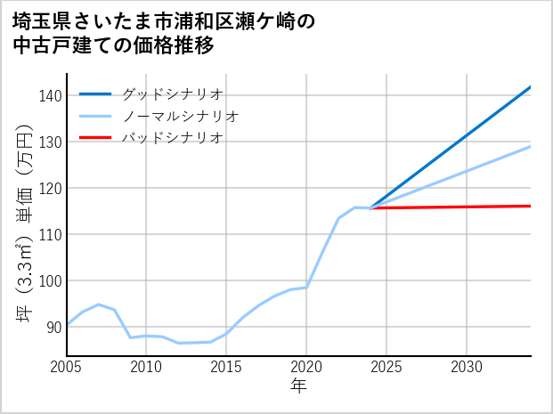 埼玉県さいたま市浦和区瀬ケ崎の中古戸建て価格推移