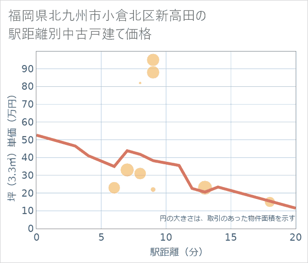 福岡県北九州市小倉北区新高田の徒歩距離別の中古戸建て坪単価