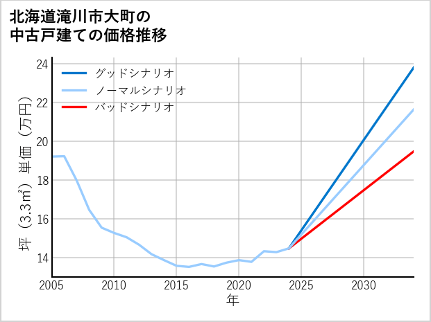 北海道滝川市大町の中古戸建て価格推移