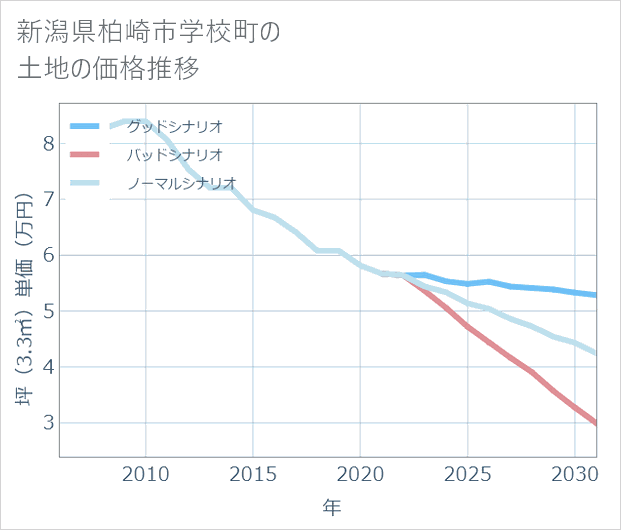 新潟県柏崎市学校町の土地価格推移