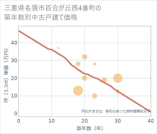 三重県名張市百合が丘西4番町の築年数別の中古戸建て坪単価