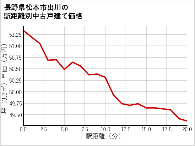 長野県松本市出川の徒歩距離別の中古戸建て坪単価