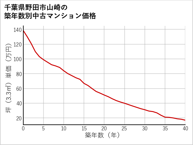 千葉県野田市山崎の築年数別の中古マンション坪単価