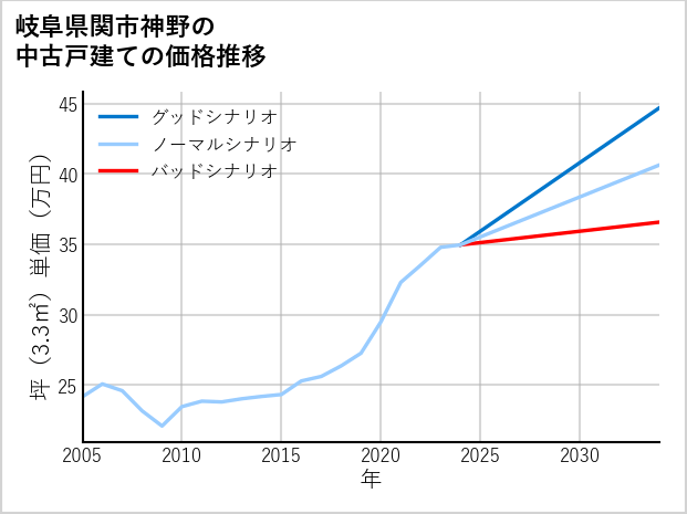 岐阜県関市神野の中古戸建て価格推移