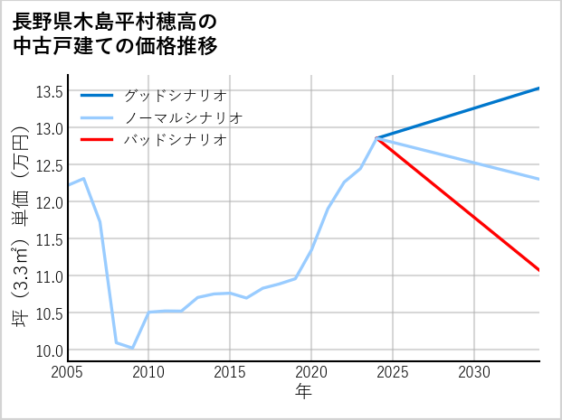 長野県木島平村穂高の中古戸建て価格推移