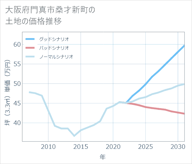 大阪府門真市桑才新町の土地価格推移