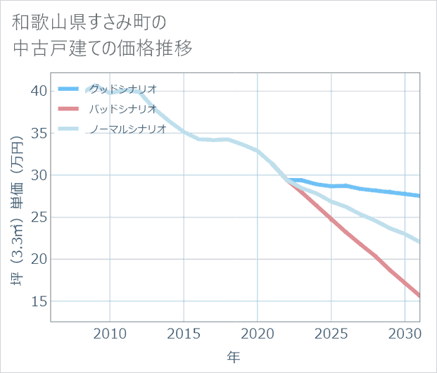 和歌山県すさみ町の中古戸建て価格推移
