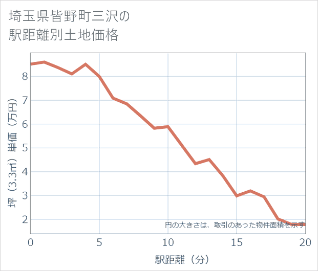 埼玉県皆野町三沢の徒歩距離別の土地坪単価