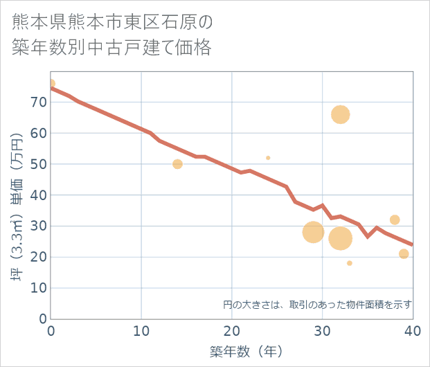 熊本県熊本市東区石原の築年数別の中古戸建て坪単価