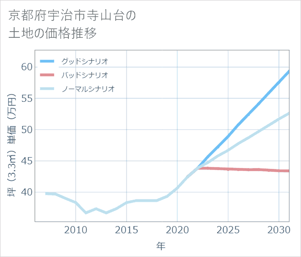 京都府宇治市寺山台の土地価格推移