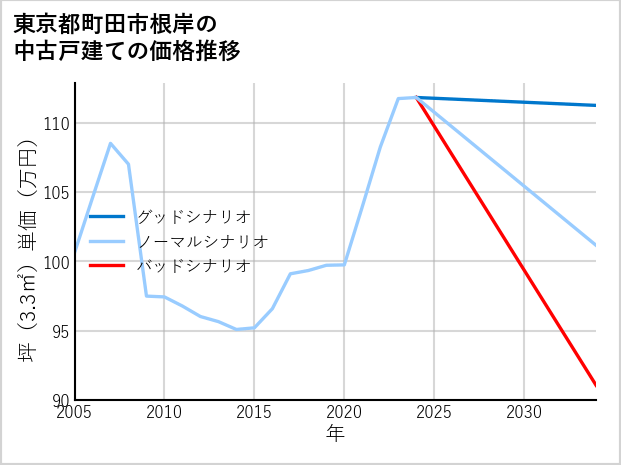 東京都町田市根岸の中古戸建て価格推移