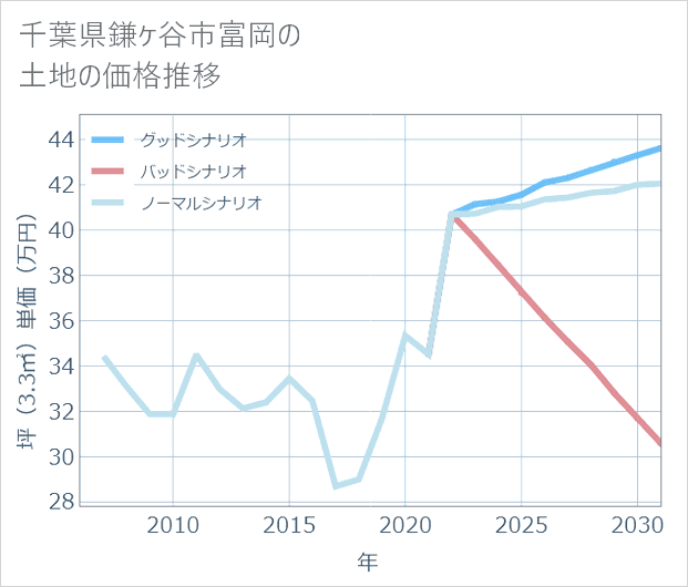 千葉県鎌ケ谷市富岡の土地価格推移