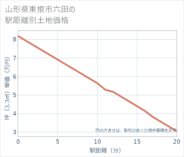 山形県東根市六田の徒歩距離別の土地坪単価