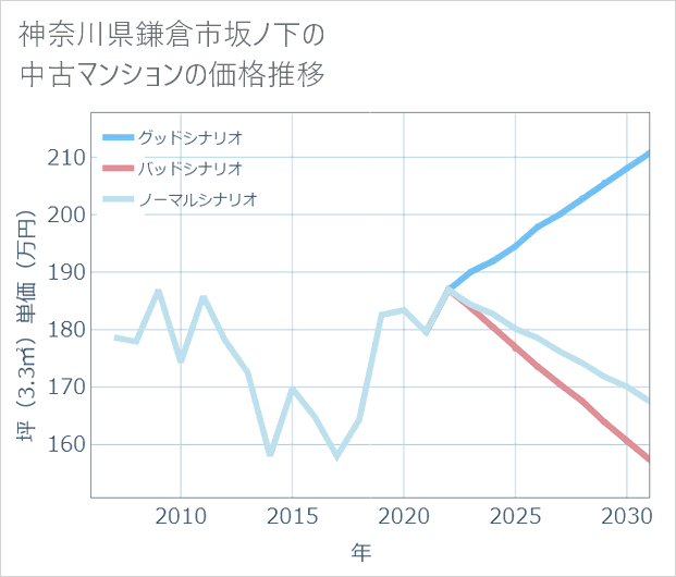 神奈川県鎌倉市坂ノ下の中古マンション価格推移