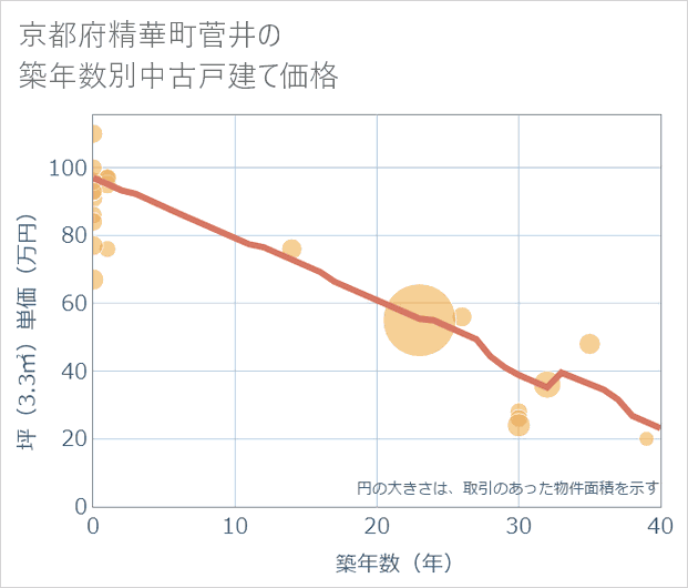 京都府精華町菅井の築年数別の中古戸建て坪単価