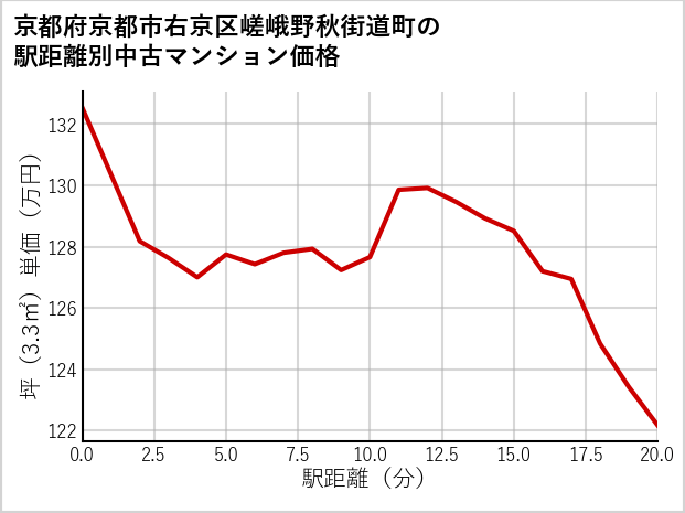 京都府京都市右京区嵯峨野秋街道町の徒歩距離別の中古マンション坪単価