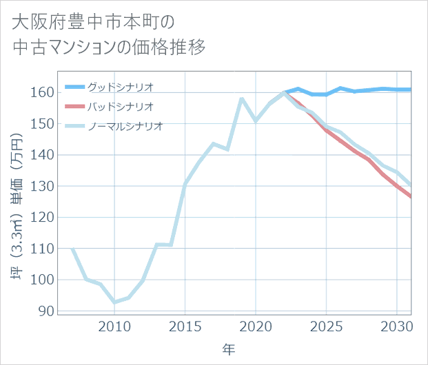 大阪府豊中市本町の中古マンション価格推移