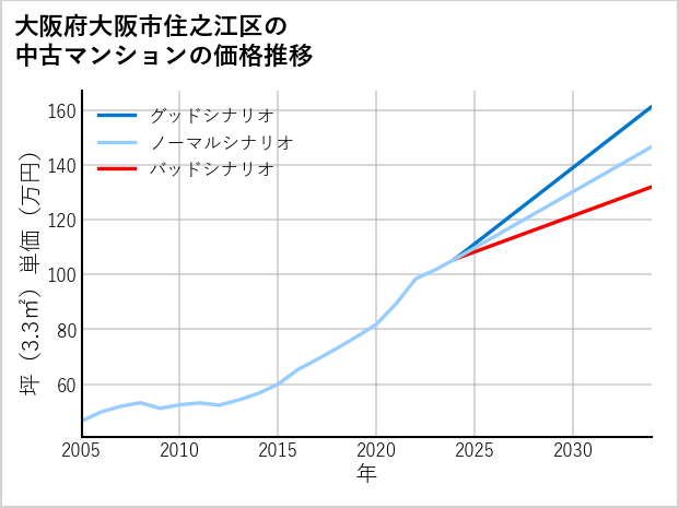 大阪府大阪市住之江区の中古マンション価格推移