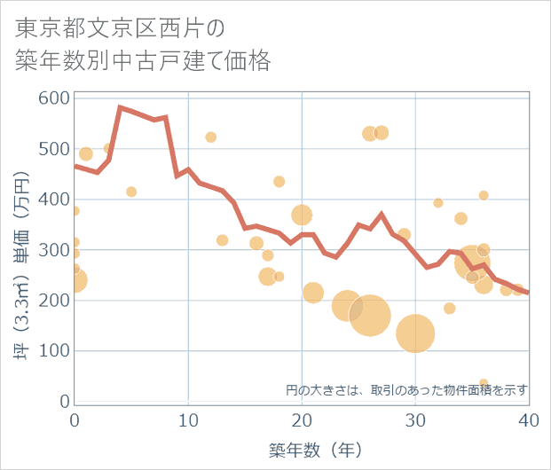 東京都文京区西片の築年数別の中古戸建て坪単価