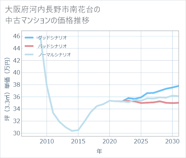 大阪府河内長野市南花台の中古マンション価格推移