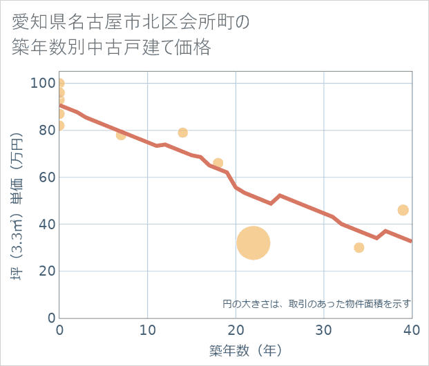 愛知県名古屋市北区会所町の築年数別の中古戸建て坪単価