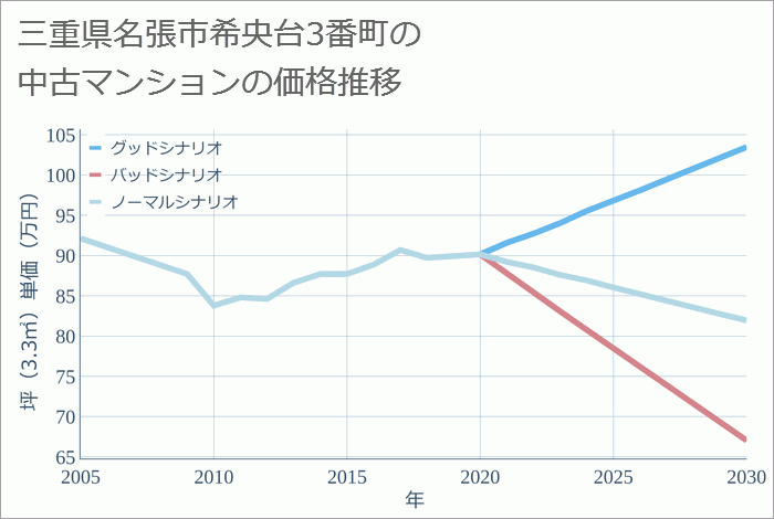 三重県名張市希央台3番町の中古マンション価格推移